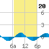 Tide chart for Reaves Point (0.4 mile N), North Carolina on 2022/02/20