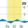 Tide chart for Reaves Point (0.4 mile N), North Carolina on 2022/02/25