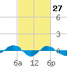 Tide chart for Reaves Point (0.4 mile N), North Carolina on 2022/02/27
