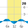 Tide chart for Reaves Point (0.4 mile N), North Carolina on 2022/02/28