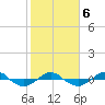 Tide chart for Reaves Point (0.4 mile N), North Carolina on 2022/02/6