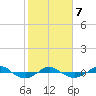 Tide chart for Reaves Point (0.4 mile N), North Carolina on 2022/02/7