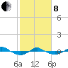Tide chart for Reaves Point (0.4 mile N), North Carolina on 2022/02/8