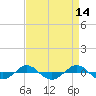 Tide chart for Reaves Point (0.4 mile N), North Carolina on 2022/04/14