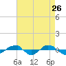 Tide chart for Reaves Point (0.4 mile N), North Carolina on 2022/04/26