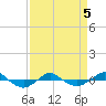 Tide chart for Reaves Point (0.4 mile N), North Carolina on 2022/04/5