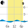 Tide chart for Reaves Point (0.4 mile N), North Carolina on 2022/04/9