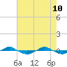 Tide chart for Reaves Point (0.4 mile N), North Carolina on 2022/05/10