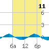 Tide chart for Reaves Point (0.4 mile N), North Carolina on 2022/05/11