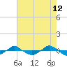 Tide chart for Reaves Point (0.4 mile N), North Carolina on 2022/05/12