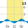 Tide chart for Reaves Point (0.4 mile N), North Carolina on 2022/05/13