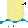 Tide chart for Reaves Point (0.4 mile N), North Carolina on 2022/05/14
