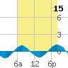 Tide chart for Reaves Point (0.4 mile N), North Carolina on 2022/05/15