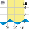 Tide chart for Reaves Point (0.4 mile N), North Carolina on 2022/05/16
