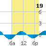 Tide chart for Reaves Point (0.4 mile N), North Carolina on 2022/05/19