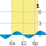 Tide chart for Reaves Point (0.4 mile N), North Carolina on 2022/05/1