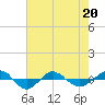 Tide chart for Reaves Point (0.4 mile N), North Carolina on 2022/05/20