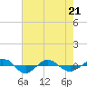 Tide chart for Reaves Point (0.4 mile N), North Carolina on 2022/05/21