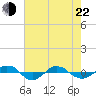 Tide chart for Reaves Point (0.4 mile N), North Carolina on 2022/05/22