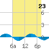 Tide chart for Reaves Point (0.4 mile N), North Carolina on 2022/05/23