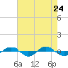 Tide chart for Reaves Point (0.4 mile N), North Carolina on 2022/05/24