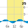 Tide chart for Reaves Point (0.4 mile N), North Carolina on 2022/05/25