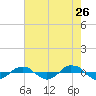 Tide chart for Reaves Point (0.4 mile N), North Carolina on 2022/05/26