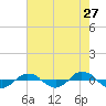 Tide chart for Reaves Point (0.4 mile N), North Carolina on 2022/05/27