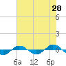 Tide chart for Reaves Point (0.4 mile N), North Carolina on 2022/05/28
