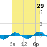 Tide chart for Reaves Point (0.4 mile N), North Carolina on 2022/05/29