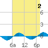 Tide chart for Reaves Point (0.4 mile N), North Carolina on 2022/05/2