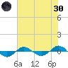 Tide chart for Reaves Point (0.4 mile N), North Carolina on 2022/05/30