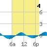 Tide chart for Reaves Point (0.4 mile N), North Carolina on 2022/05/4