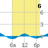 Tide chart for Reaves Point (0.4 mile N), North Carolina on 2022/05/6