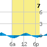 Tide chart for Reaves Point (0.4 mile N), North Carolina on 2022/05/7