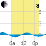 Tide chart for Reaves Point (0.4 mile N), North Carolina on 2022/05/8