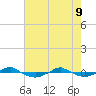 Tide chart for Reaves Point (0.4 mile N), North Carolina on 2022/05/9
