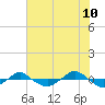 Tide chart for Reaves Point (0.4 mile N), North Carolina on 2022/06/10