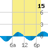 Tide chart for Reaves Point (0.4 mile N), North Carolina on 2022/06/15