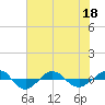 Tide chart for Reaves Point (0.4 mile N), North Carolina on 2022/06/18
