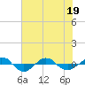 Tide chart for Reaves Point (0.4 mile N), North Carolina on 2022/06/19