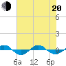 Tide chart for Reaves Point (0.4 mile N), North Carolina on 2022/06/20