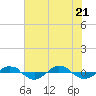 Tide chart for Reaves Point (0.4 mile N), North Carolina on 2022/06/21