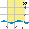 Tide chart for Reaves Point (0.4 mile N), North Carolina on 2022/06/22