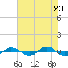 Tide chart for Reaves Point (0.4 mile N), North Carolina on 2022/06/23