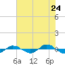 Tide chart for Reaves Point (0.4 mile N), North Carolina on 2022/06/24