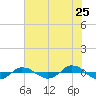 Tide chart for Reaves Point (0.4 mile N), North Carolina on 2022/06/25