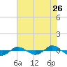 Tide chart for Reaves Point (0.4 mile N), North Carolina on 2022/06/26