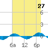 Tide chart for Reaves Point (0.4 mile N), North Carolina on 2022/06/27