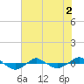 Tide chart for Reaves Point (0.4 mile N), North Carolina on 2022/06/2